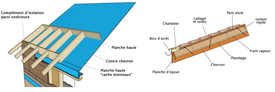 Schéma isolation toiture par l'intérieur